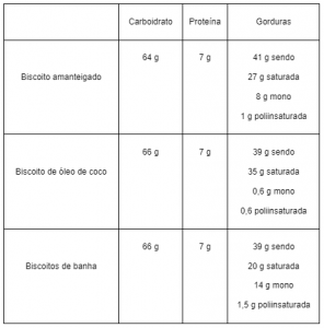 TCM – Triglicerídeos de cadeia média | Blog Nutrify