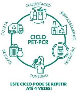PET-PCR (PET pós-consumo reciclado) | Blog Nutrify